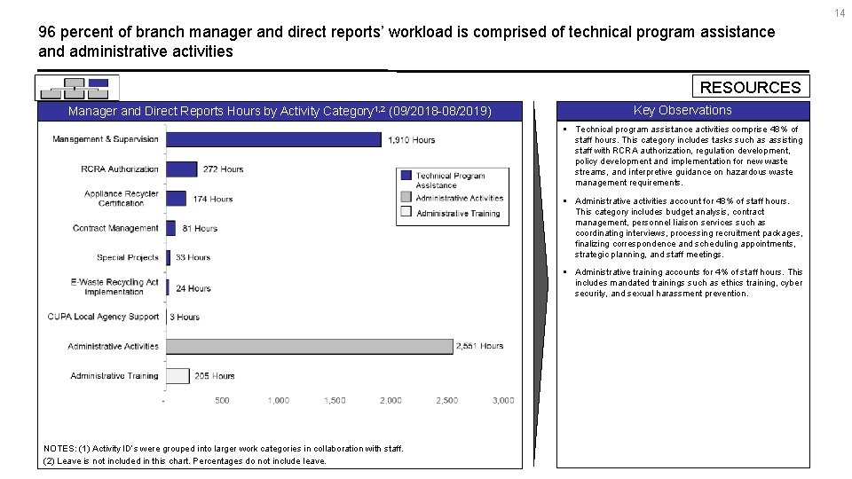 14 96 percent of branch manager and direct reports’ workload is comprised of technical