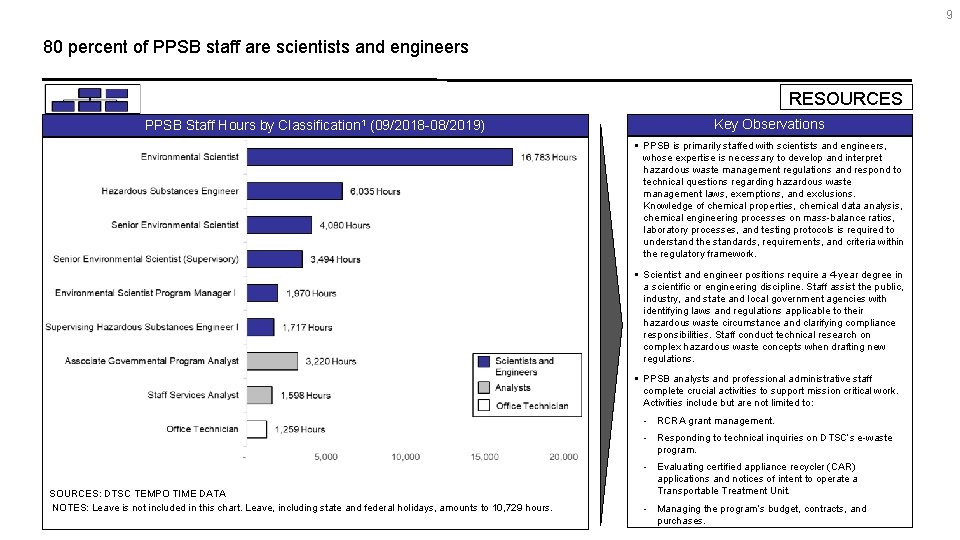 9 80 percent of PPSB staff are scientists and engineers RESOURCES Key Observations PPSB