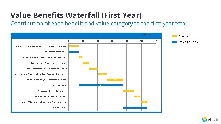 Value Benefits Waterfall (First Year) Contribution of each benefit and value category to the