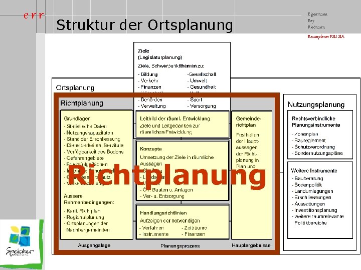 err Struktur der Ortsplanung Eigenmann Rey Rietmann Raumplaner FSU SIA Richtplanung 