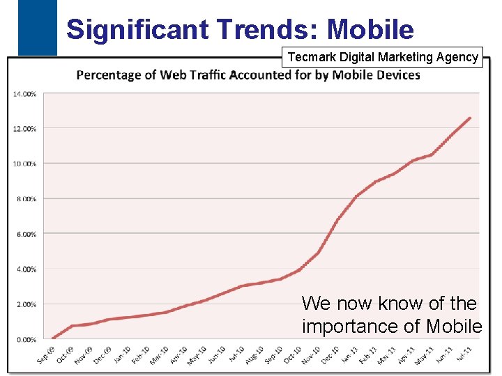 Significant Trends: Mobile Tecmark Digital Marketing Agency We now know of the importance of
