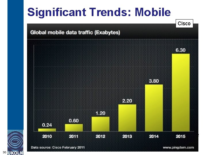 Significant Trends: Mobile Cisco We now know of the importance of Mobile 30 