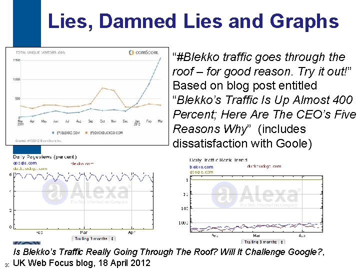 Lies, Damned Lies and Graphs “#Blekko traffic goes through the roof – for good