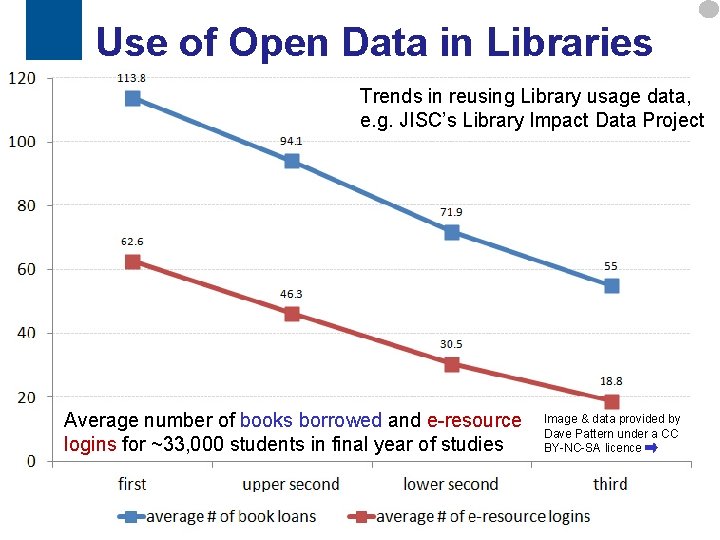 Use of Open Data in Libraries Trends in reusing Library usage data, e. g.