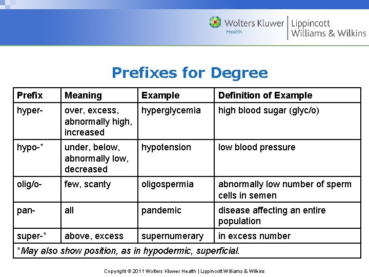 Prefixes for Degree Prefix Meaning Example Definition of Example hyper- over, excess, abnormally high,