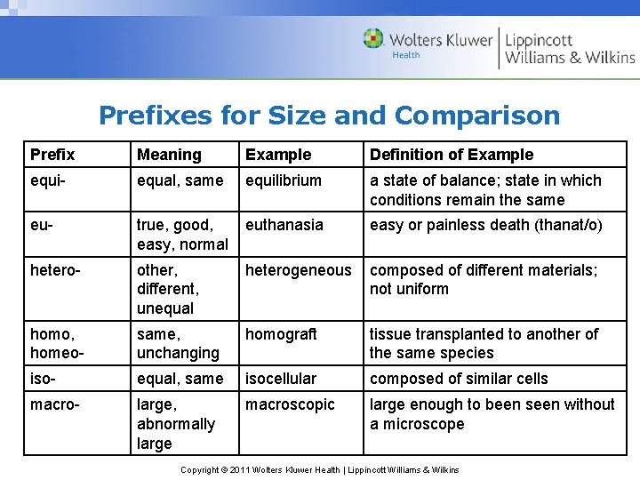 Prefixes for Size and Comparison Prefix Meaning Example Definition of Example equi- equal, same