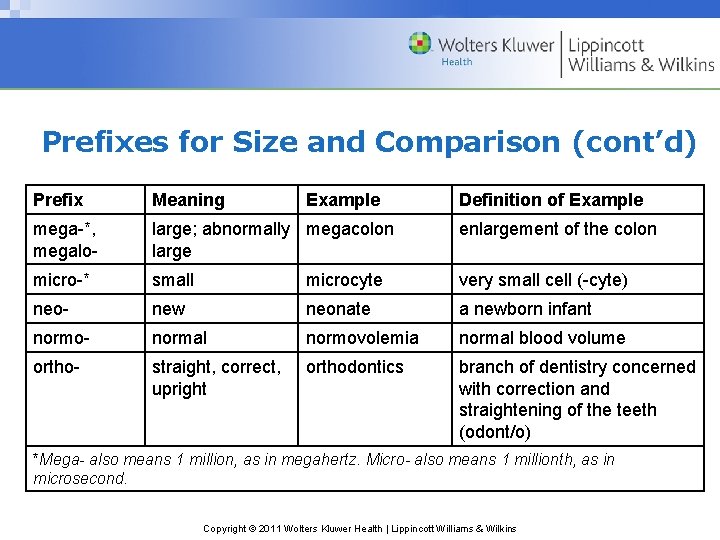 Prefixes for Size and Comparison (cont’d) Prefix Meaning Example Definition of Example mega-*, megalo-