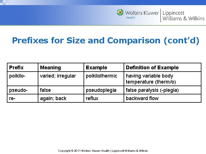 Prefixes for Size and Comparison (cont’d) Prefix Meaning Example Definition of Example poikilo- varied;
