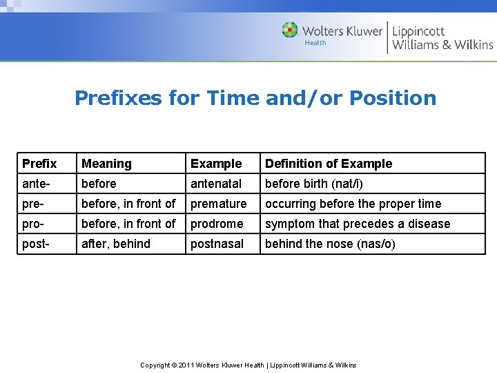 Prefixes for Time and/or Position Prefix Meaning Example Definition of Example ante- before antenatal