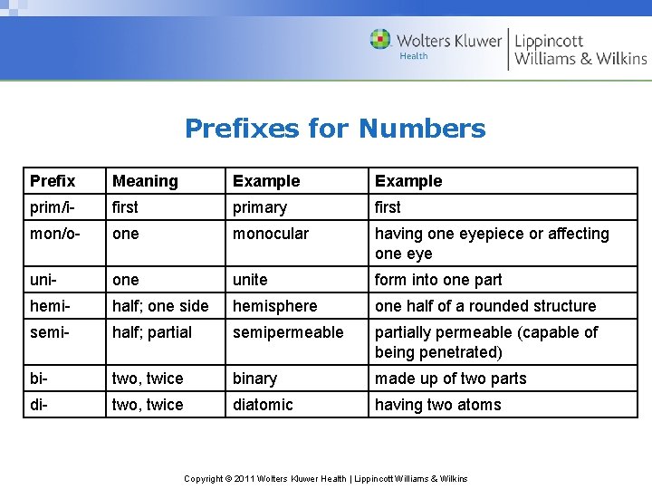 Prefixes for Numbers Prefix Meaning Example prim/i- first primary first mon/o- one monocular having