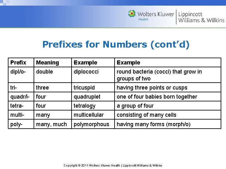 Prefixes for Numbers (cont’d) Prefix Meaning Example dipl/o- double diplococci round bacteria (cocci) that