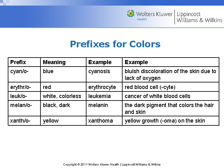 Prefixes for Colors Prefix Meaning Example cyan/o- blue cyanosis bluish discoloration of the skin