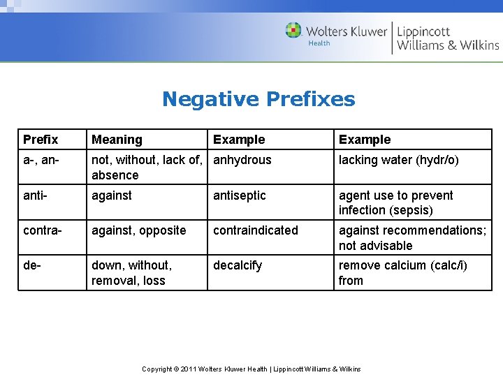 Negative Prefixes Prefix Meaning Example a-, an- not, without, lack of, anhydrous absence lacking