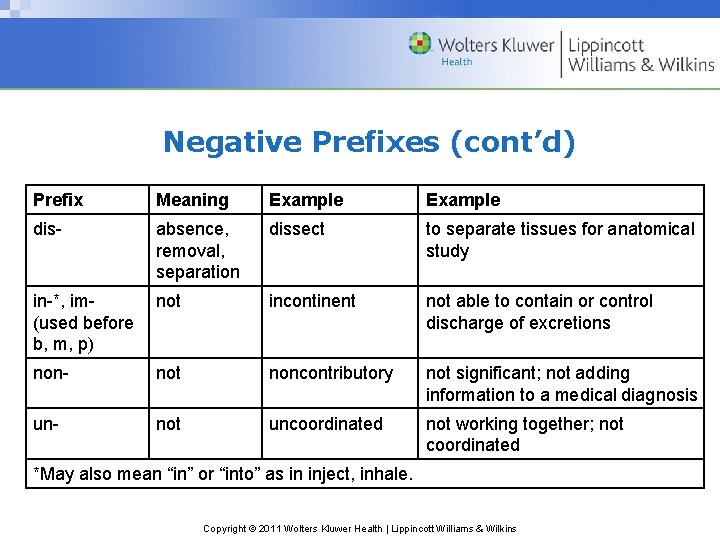 Negative Prefixes (cont’d) Prefix Meaning Example dis- absence, removal, separation dissect to separate tissues