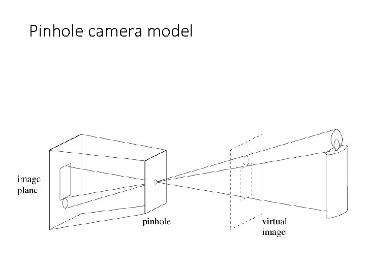 Pinhole camera model 