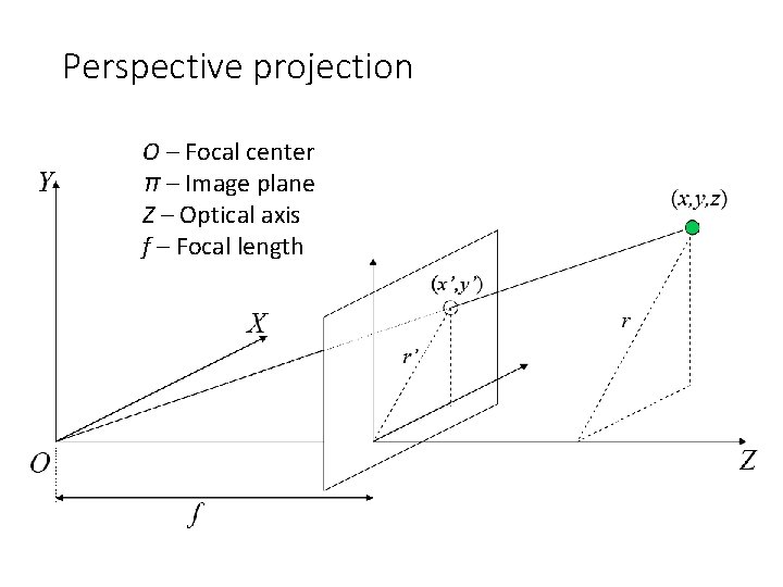 Perspective projection O – Focal center π – Image plane Z – Optical axis