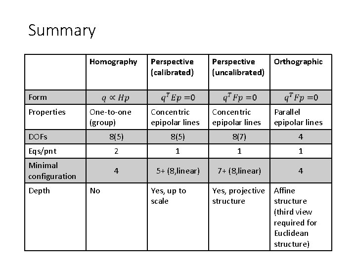 Summary Homography Perspective (calibrated) Perspective (uncalibrated) Orthographic One-to-one (group) Concentric epipolar lines Parallel epipolar