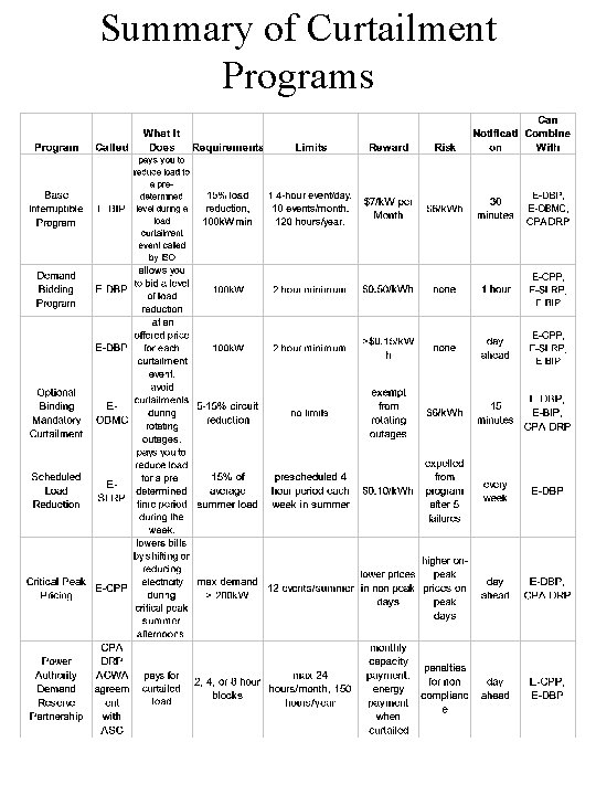 Summary of Curtailment Programs 