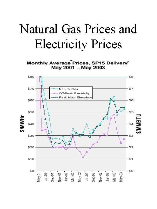 Natural Gas Prices and Electricity Prices 