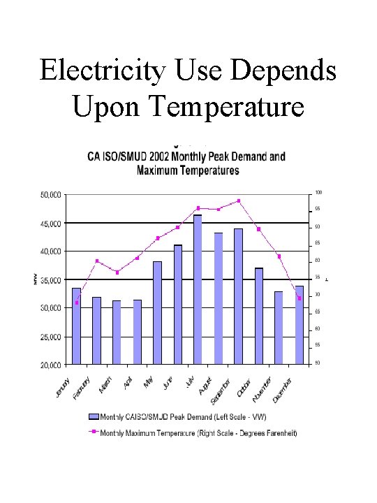 Electricity Use Depends Upon Temperature 