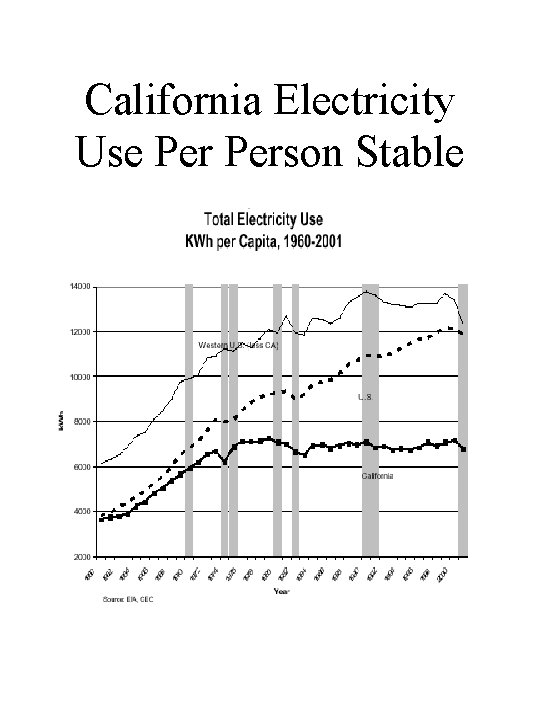 California Electricity Use Person Stable 