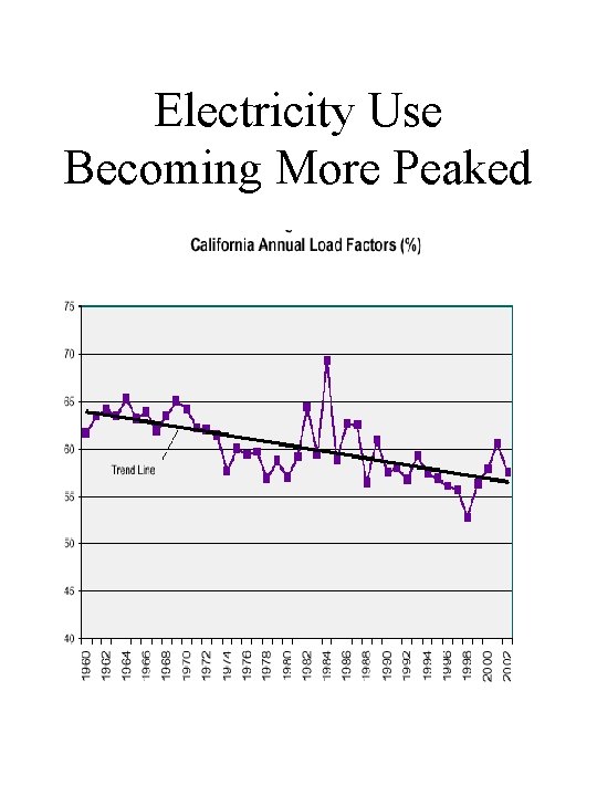 Electricity Use Becoming More Peaked 
