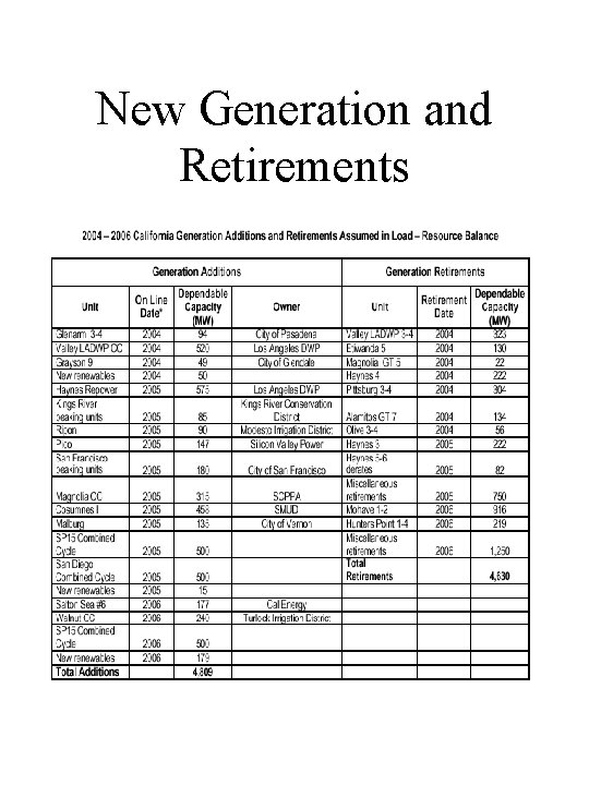 New Generation and Retirements 