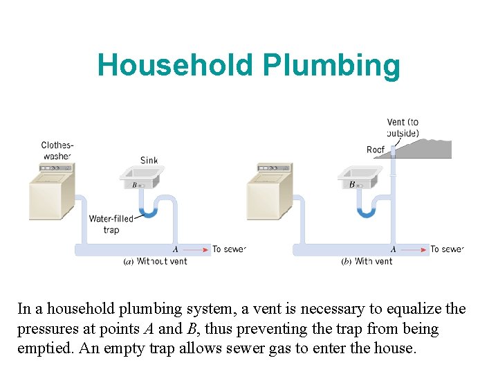 Household Plumbing In a household plumbing system, a vent is necessary to equalize the Household Plumbing In a household plumbing system, a vent is necessary to equalize the