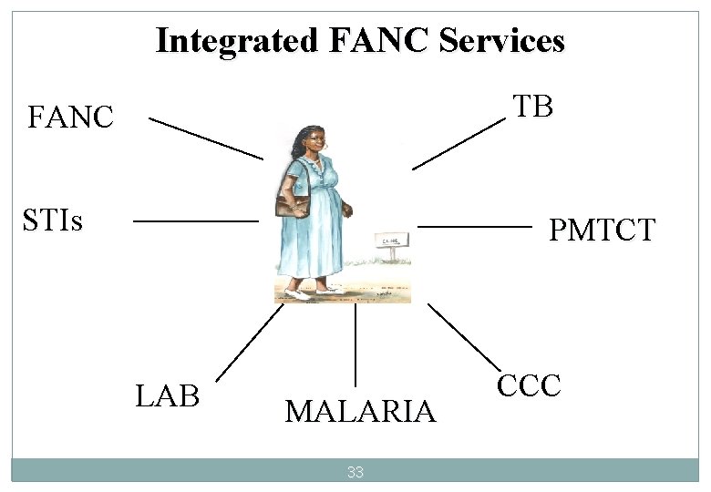 Integrated FANC Services TB FANC STIs PMTCT LAB MALARIA 33 CCC Integrated FANC Services TB FANC STIs PMTCT LAB MALARIA 33 CCC