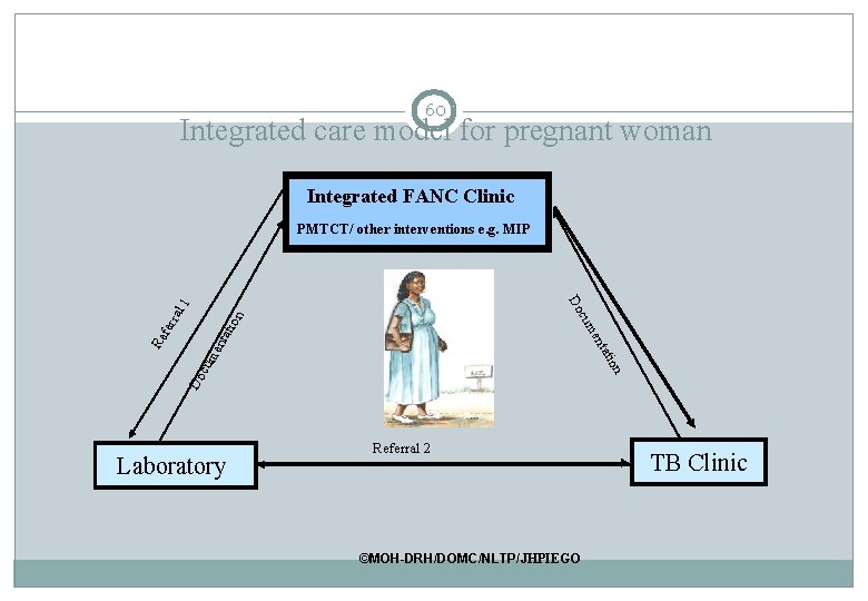 60 Integrated care model for pregnant woman Integrated FANC Clinic PMTCT/ other interventions e. 60 Integrated care model for pregnant woman Integrated FANC Clinic PMTCT/ other interventions e.