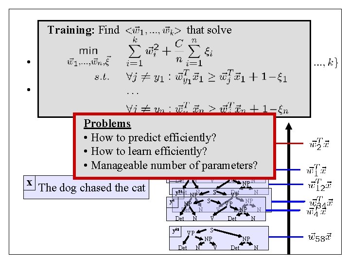 Training: Find SVM [Crammer that solve & Singer] Multi-Class • Training Examples: • Hypothesis
