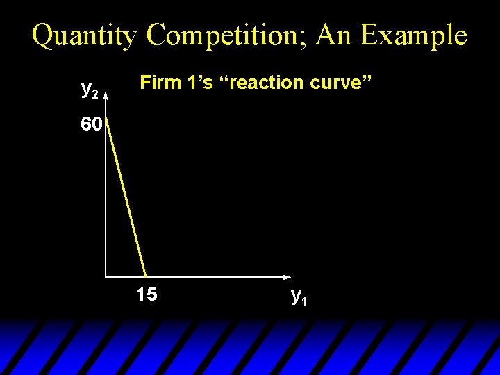 Quantity Competition; An Example y 2 Firm 1’s “reaction curve” 60 15 y 1