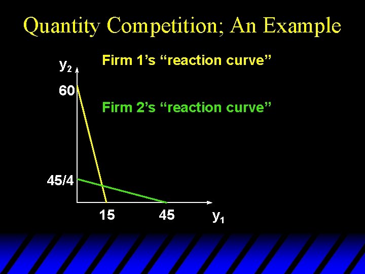 Quantity Competition; An Example y 2 Firm 1’s “reaction curve” 60 Firm 2’s “reaction