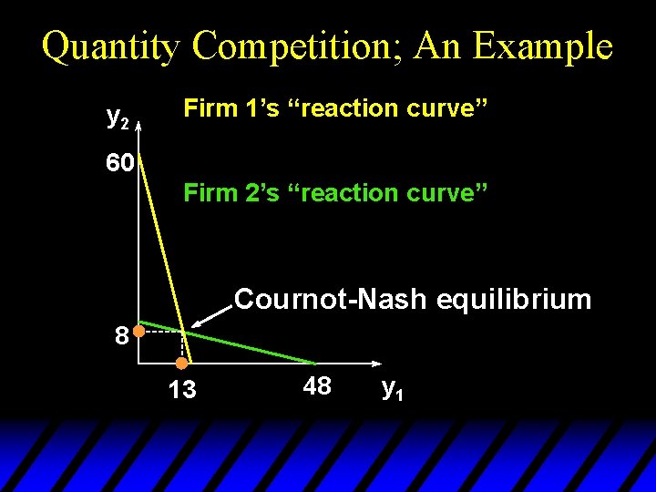Quantity Competition; An Example y 2 Firm 1’s “reaction curve” 60 Firm 2’s “reaction