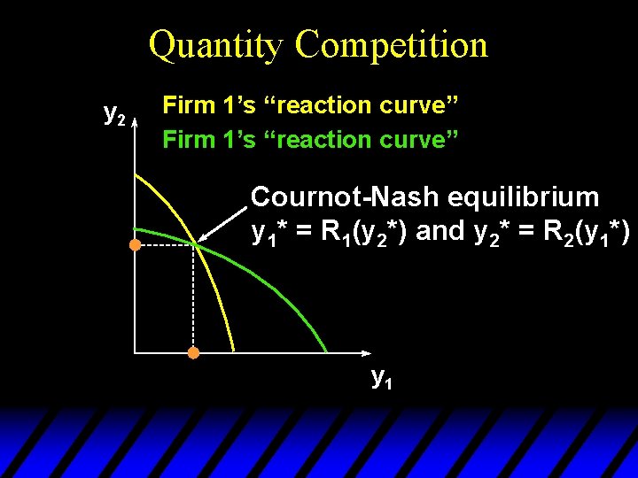 Quantity Competition y 2 Firm 1’s “reaction curve” Cournot-Nash equilibrium y 1* = R