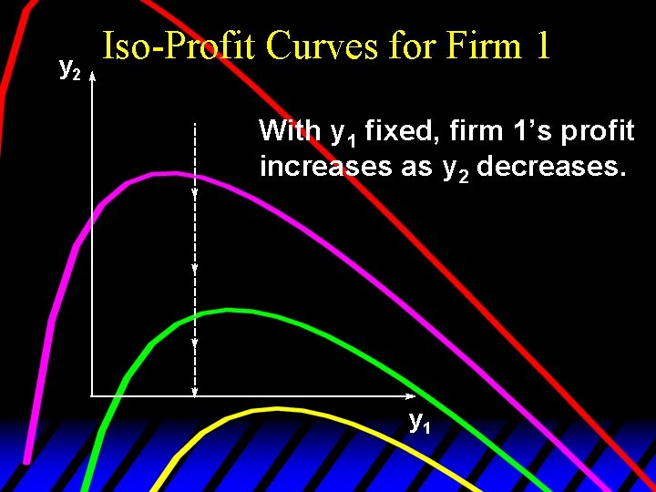 y 2 Iso-Profit Curves for Firm 1 With y 1 fixed, firm 1’s profit