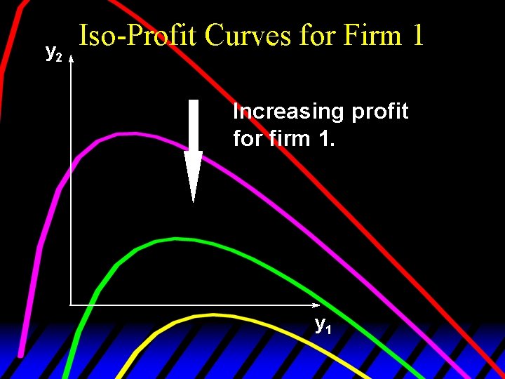 y 2 Iso-Profit Curves for Firm 1 Increasing profit for firm 1. y 1