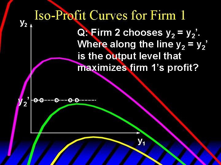 y 2 Iso-Profit Curves for Firm 1 Q: Firm 2 chooses y 2 =