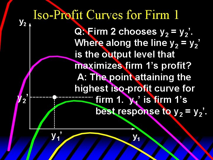 y 2 Iso-Profit Curves for Firm 1 Q: Firm 2 chooses y 2 =
