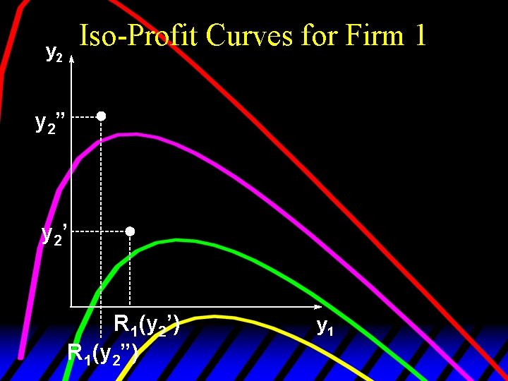 Iso-Profit Curves for Firm 1 y 2” y 2’ R 1(y 2’) R 1(y