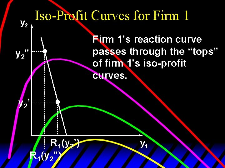 Iso-Profit Curves for Firm 1 y 2 Firm 1’s reaction curve passes through the