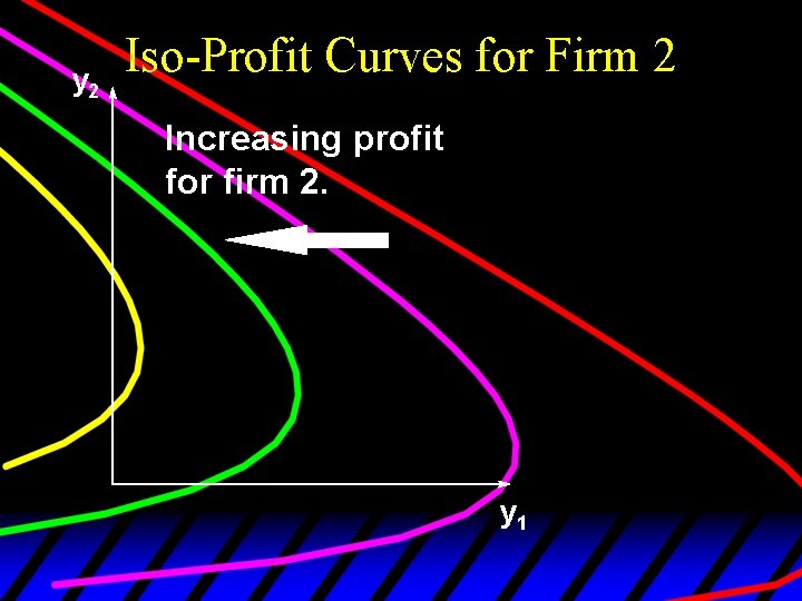 y 2 Iso-Profit Curves for Firm 2 Increasing profit for firm 2. y 1