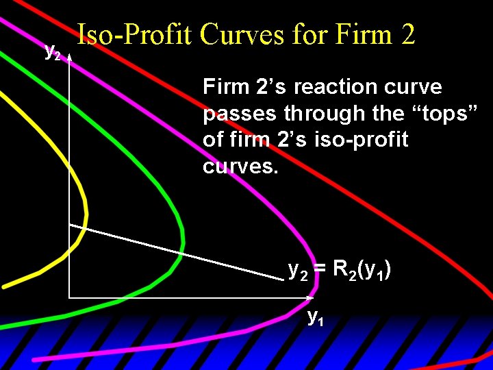 y 2 Iso-Profit Curves for Firm 2’s reaction curve passes through the “tops” of