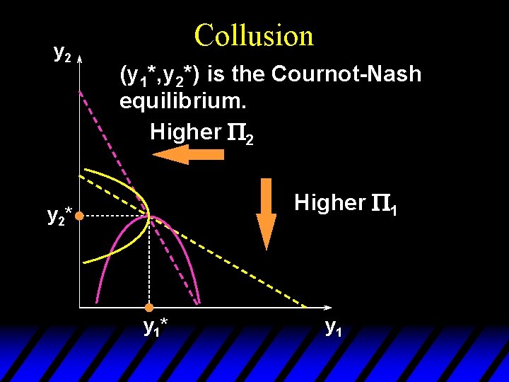 y 2 Collusion (y 1*, y 2*) is the Cournot-Nash equilibrium. Higher P 2