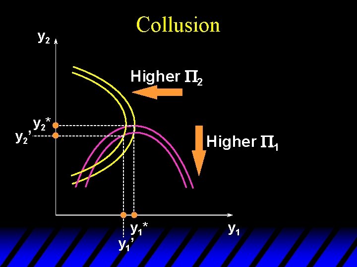 y 2 Collusion Higher P 2 y 2’ y 2* Higher P 1 y