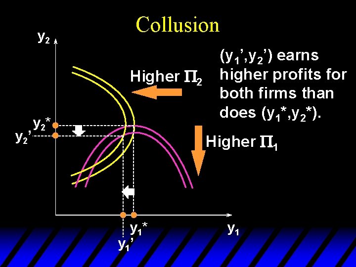 y 2 Collusion Higher P 2 y 2’ y 2* (y 1’, y 2’)