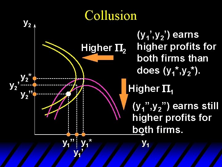 y 2 Collusion Higher P 2 y 2’ y 2* (y 1’, y 2’)