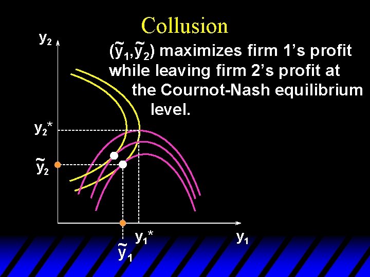 y 2 Collusion ~ ~ (y 1, y 2) maximizes firm 1’s profit while