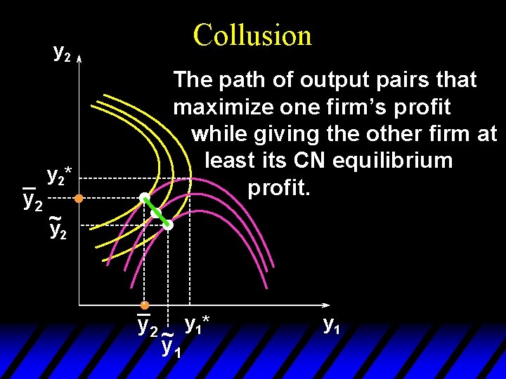 y 2 _ y 2* y 2 ~ y Collusion The path of output