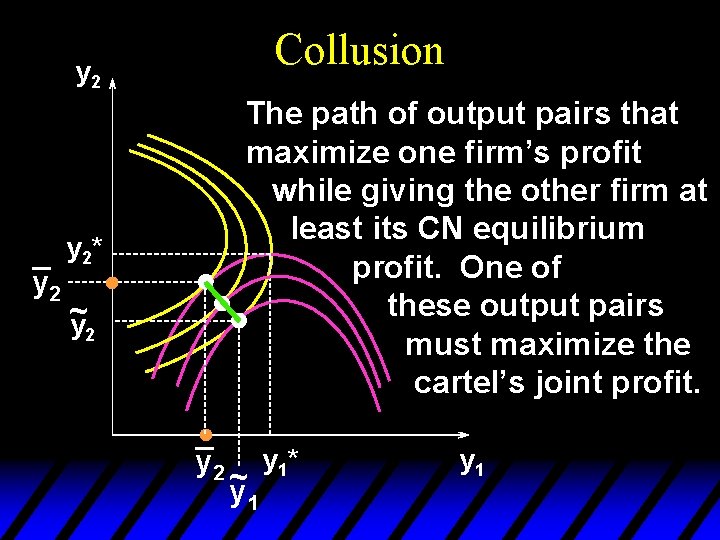 y 2 _ y 2* y 2 ~ y 2 Collusion The path of